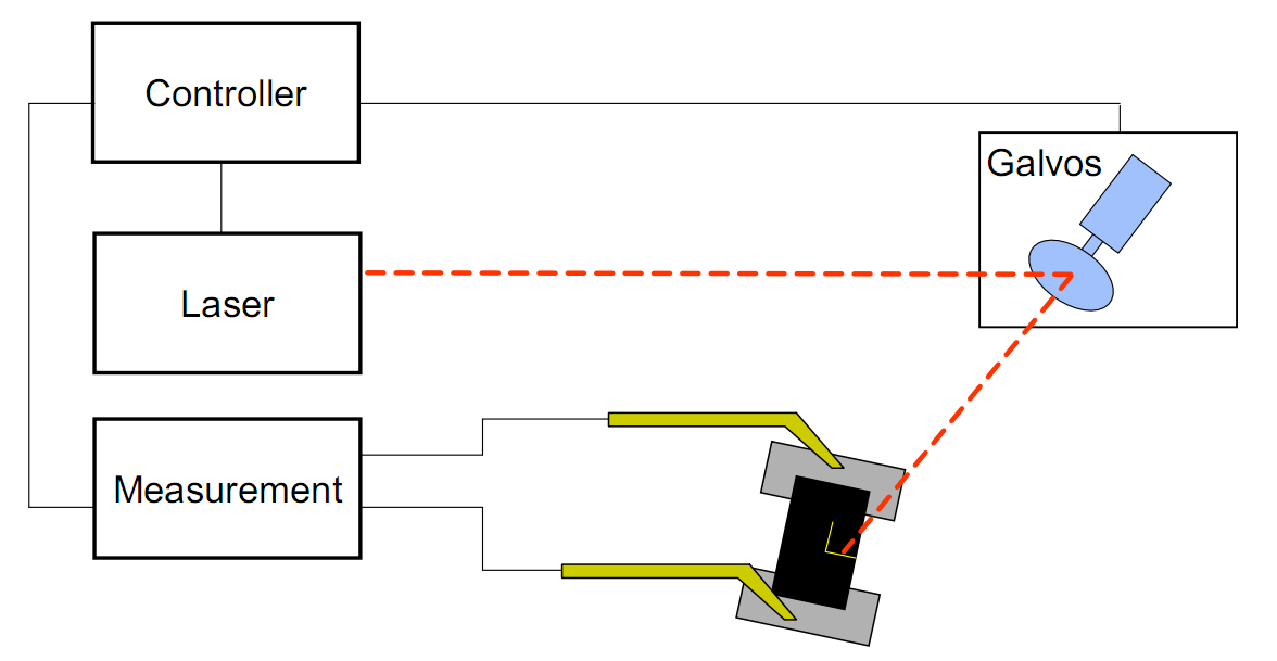 Système de coupe au laser de résistance pour les capteurs résistantes à la puce